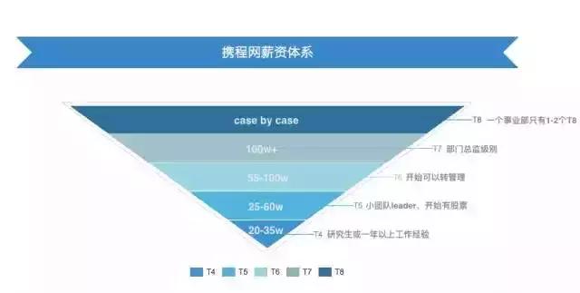 互联网公司薪资待遇排名榜,在上海公司工作年薪多少