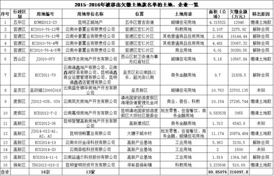 昆明土地出让金滞纳金,昆明市收回国有土地使用权