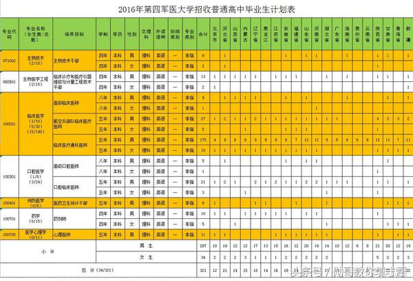 中国四大军医大学，优势专业、招生和录取全景分析！