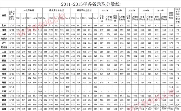 中国四大军医大学，优势专业、招生和录取全景分析！