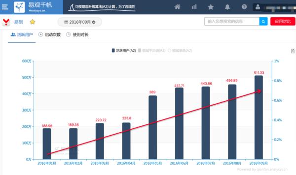 9个月连续增长稳居一线为什么说易到代表专车未来