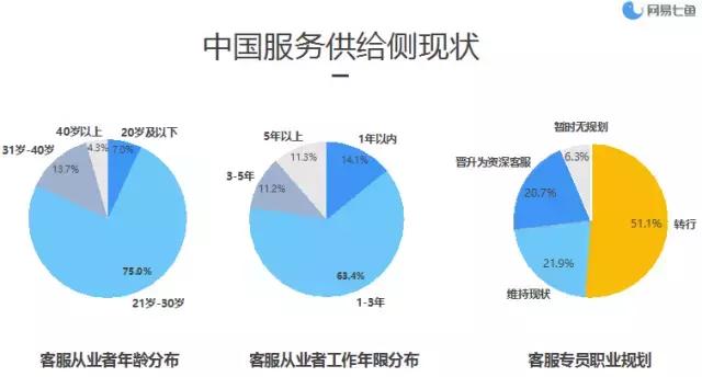 网易七鱼待遇怎么样,网易七鱼在线客服年服务费