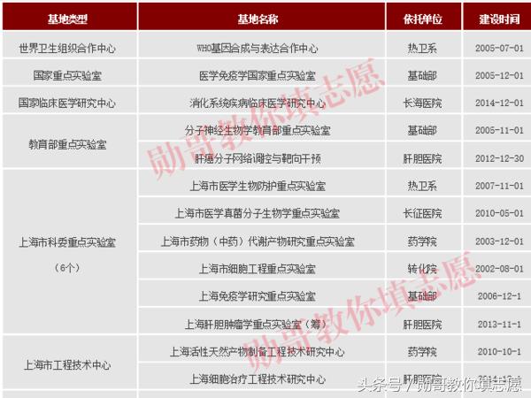 中国四大军医大学，优势专业、招生和录取全景分析！