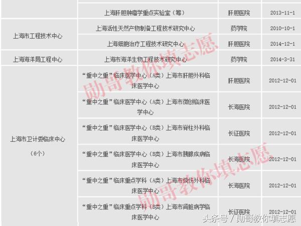 中国四大军医大学，优势专业、招生和录取全景分析！