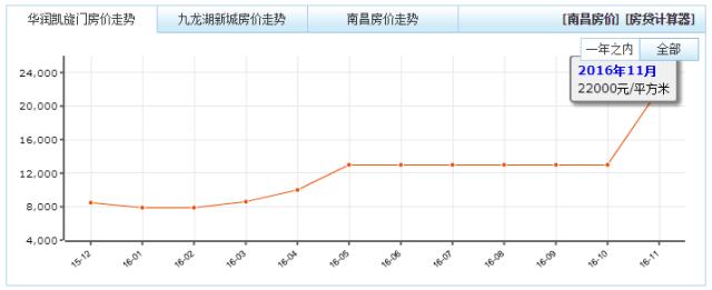 南昌重启楼市调控政策41天后再加码，有楼盘月涨九千元！