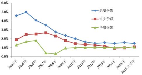 财险三安镜鉴：二十载浮沉道尽中国式财险之路
