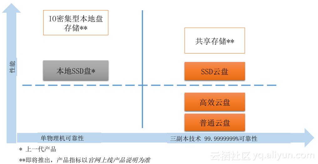 《玩转ECS云服务器》第一期:走进块存储产品