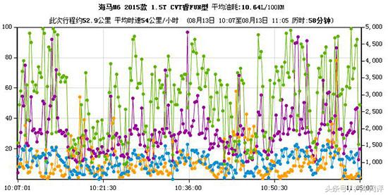 海马汽车油耗,海马哪款汽车油耗低