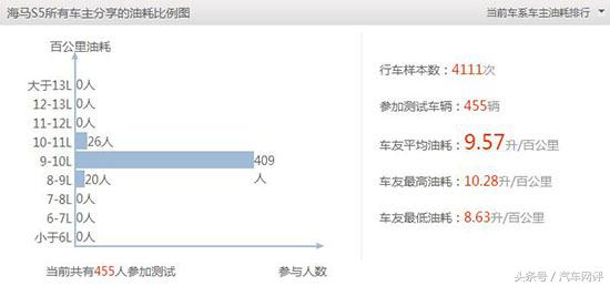 海马汽车油耗,海马哪款汽车油耗低