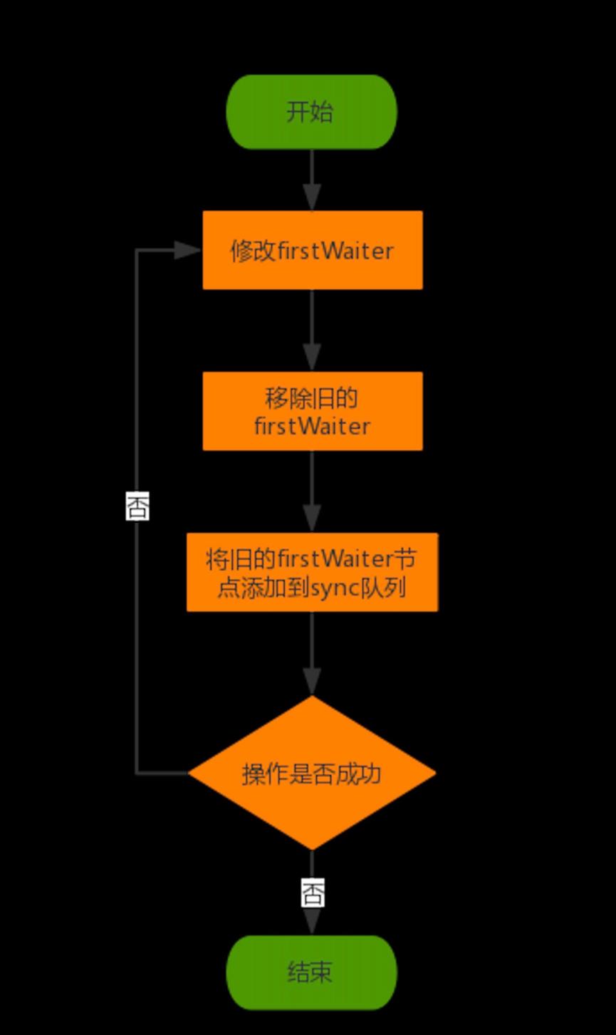java并发包系列,五-ReentrantLock,二