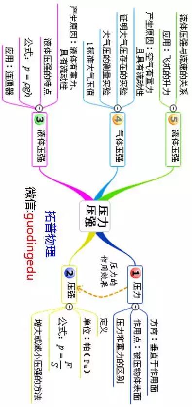 初中物理第九章压强复习知识点,中考物理第一轮复习压强34讲