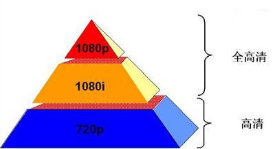 不惜流量也要看的“高清”究竟是什么？