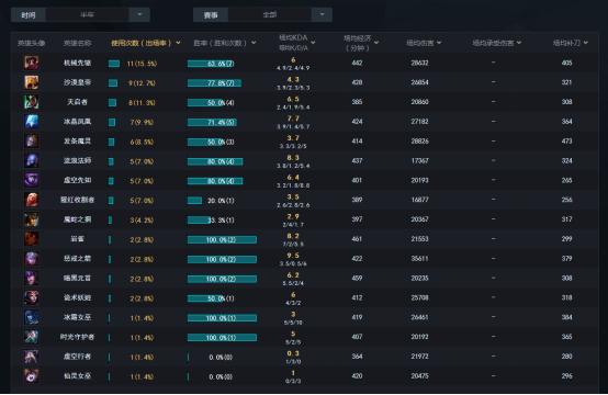 lck全明星投票faker票数,众神归位lckfaker