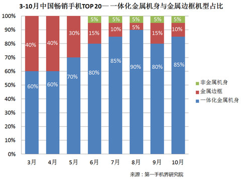 2020年中国市场手机排行榜,2016中国畅销手机排行
