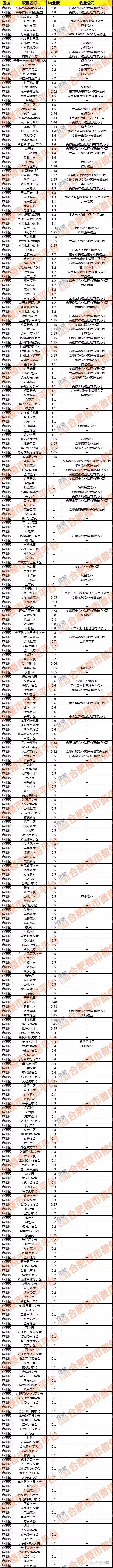 合肥1864个小区物业费哪家贵？最高6元最低1毛！你家多少？