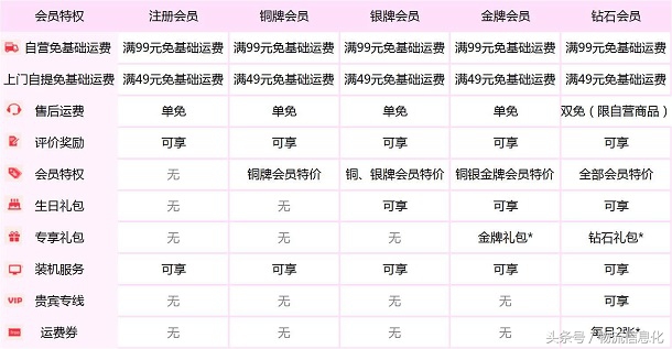 京东plus会员免费运费,京东运费又涨价了吗