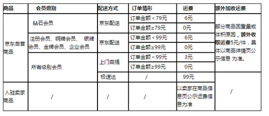 京东为什么大幅度调整运费,京东运费上涨有影响吗