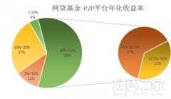 资金净流入的p2p前十平台,p2p理财基金排名