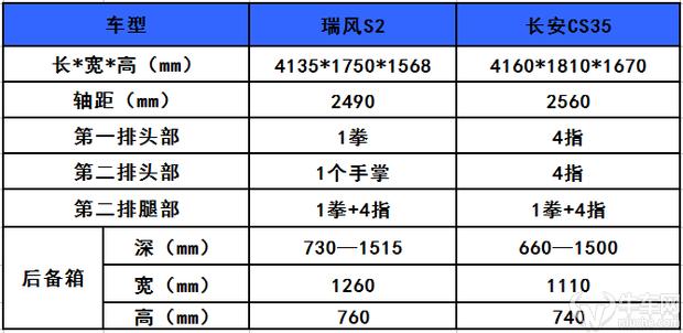 长安cs35和瑞风s2怎么选,长安二代cs35和55哪个值得买
