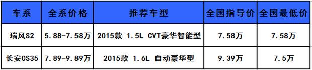 长安cs35和瑞风s2怎么选,长安二代cs35和55哪个值得买