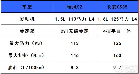 长安cs35和瑞风s2怎么选,长安二代cs35和55哪个值得买