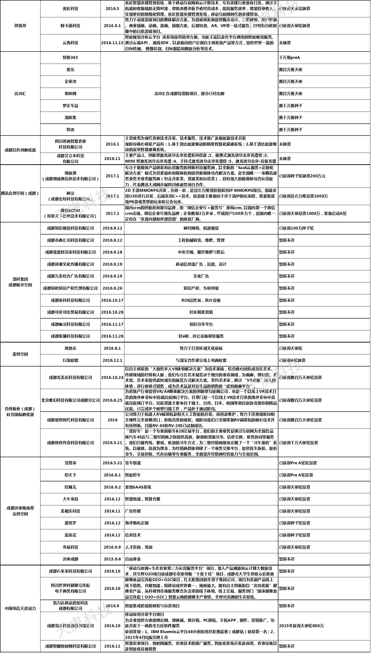 成都轻资产创业项目排行榜,成都有哪些创业孵化器