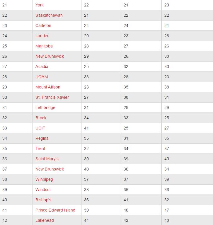 最新鲜！加拿大哪些大学最靠谱？谁实力碾压全场，谁憋屈不服只能垫底，这结果也是有点没想到！