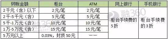 跨行转账取款手续费是多少钱,跨行转账与取款手续费一样吗