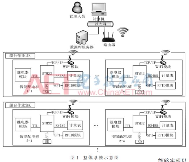 基于wifi的家用电器远程控制设计,基于stm32智能WIFI电表
