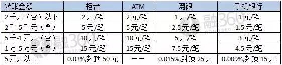 跨行转账取款手续费是多少钱,跨行转账与取款手续费一样吗
