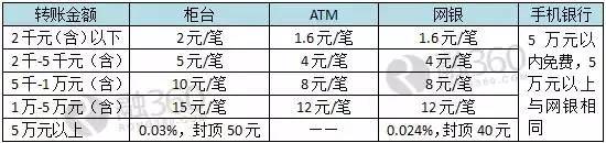 跨行转账取款手续费是多少钱,跨行转账与取款手续费一样吗