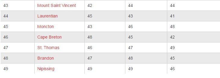 最新鲜！加拿大哪些大学最靠谱？谁实力碾压全场，谁憋屈不服只能垫底，这结果也是有点没想到！