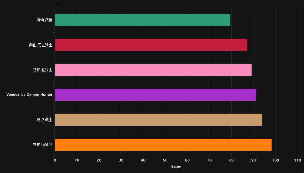 看看你在第几位?7.1版翡翠梦魇的职业排名