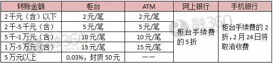 跨行转账取款手续费是多少钱,跨行转账与取款手续费一样吗