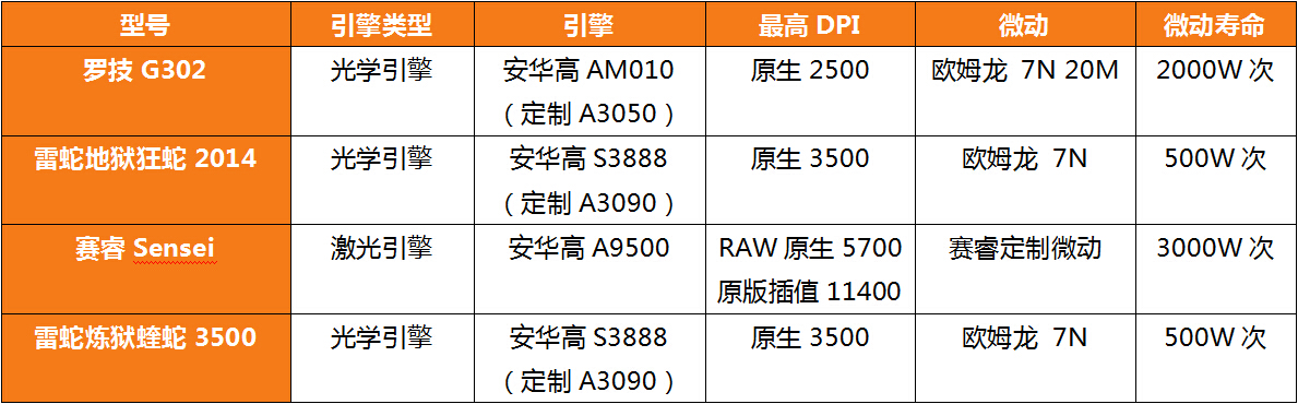 lol用哪款鼠标好用,职业选手公认最好用鼠标