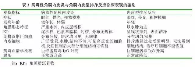 角膜内皮移植排斥反应大吗,角膜内皮移植术后的影响