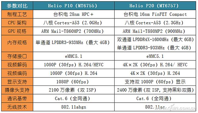 联发科p20和魅蓝x,魅蓝x什么芯片