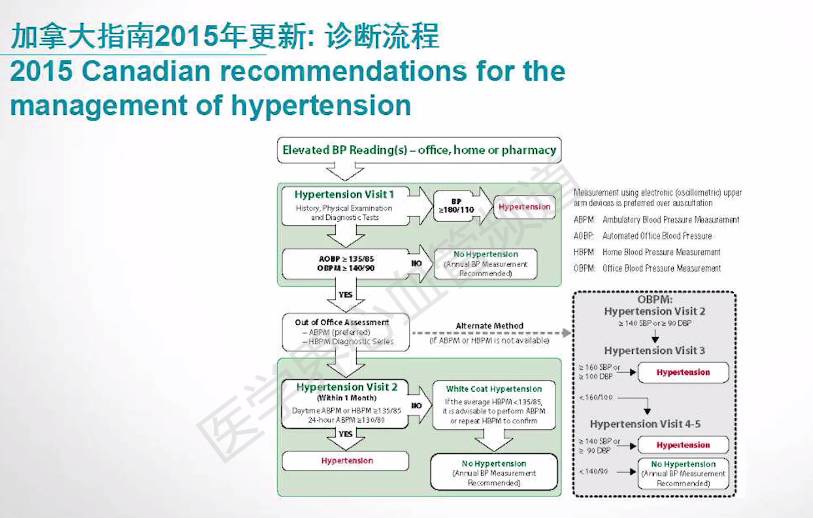 高血压的3个干预原则,高血压测量十大禁忌