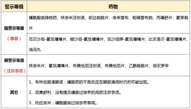 磺胺过敏吃什么药可以缓解,磺胺过敏禁用哪个利尿剂
