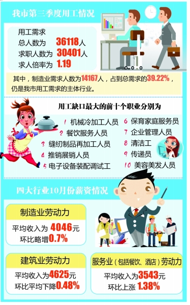 扬州十大工资高的工厂,扬州工人最低工资是多少