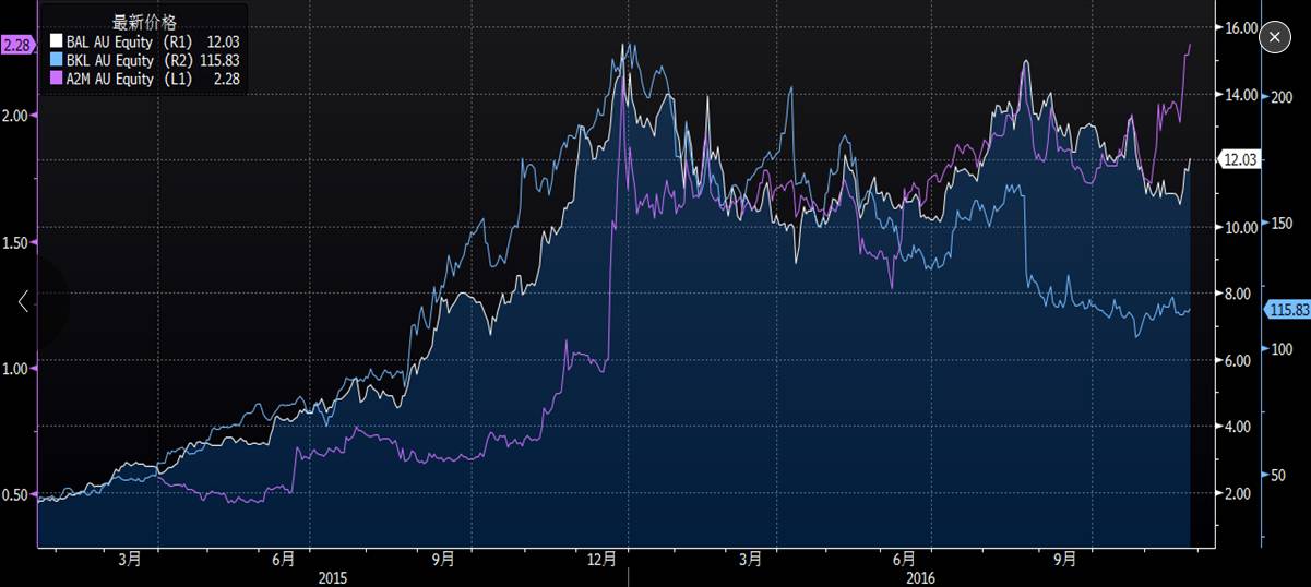 从三家澳洲消费品公司的股价爆发看一个投资策略