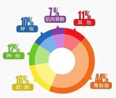 食物不耐受营养障碍,食物不耐受的科普知识
