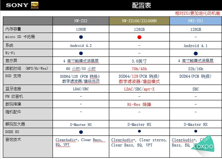 sonynwzx-100播放器,索尼nw-zx100介绍