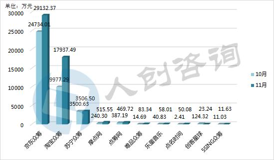2016年11月中国众筹行业月报:新上线平台全部为二手车众筹!