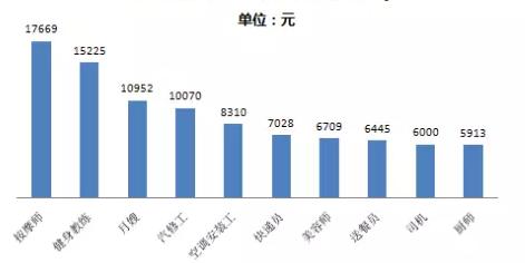 蚌埠各行业工资排名,蚌埠平均工资最新