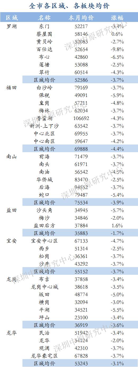 深圳二手房价连跌4个月,两年后一线城市房价会跌到8.9000吗