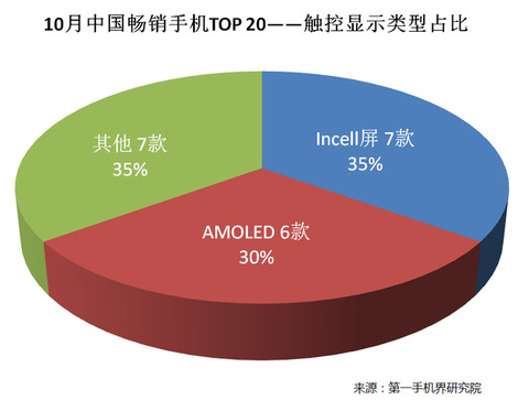 2020年中国市场手机排行榜,2016中国畅销手机排行