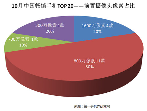 2020年中国市场手机排行榜,2016中国畅销手机排行