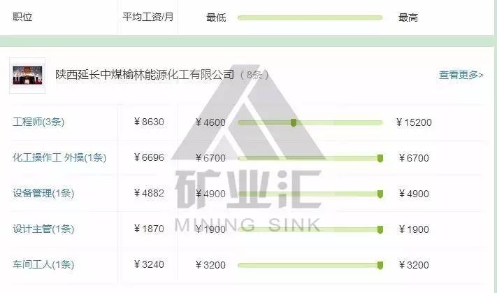 中煤集团薪资待遇怎么样,中煤集团煤矿员工待遇