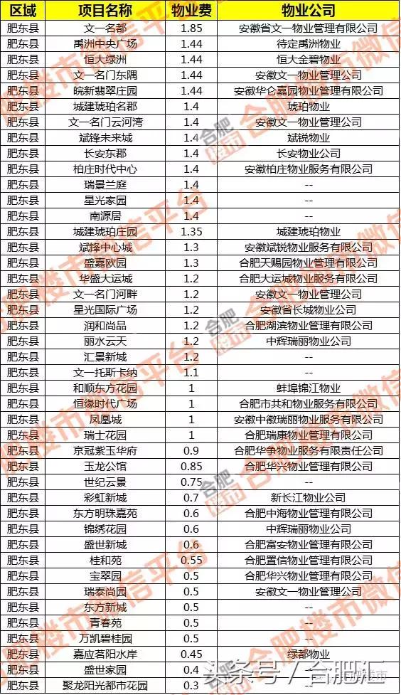 合肥1864个小区物业费哪家贵？最高6元最低1毛！你家多少？